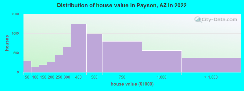 Distribution of house value in Payson, AZ in 2022
