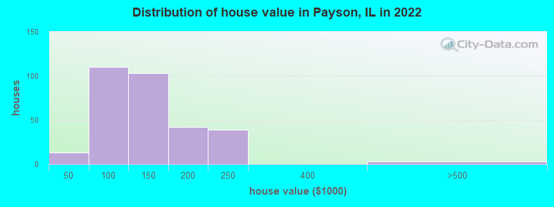 Distribution of house value in Payson, IL in 2022