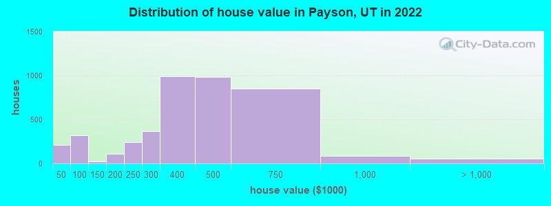 Distribution of house value in Payson, UT in 2019