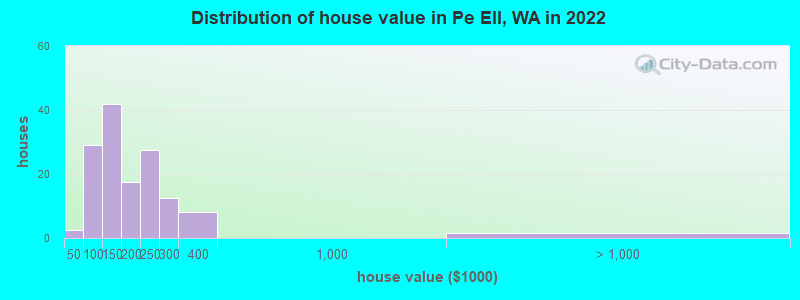 Distribution of house value in Pe Ell, WA in 2022