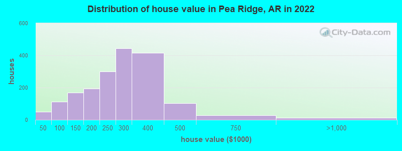 Distribution of house value in Pea Ridge, AR in 2021