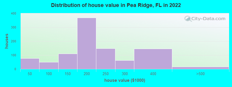 Distribution of house value in Pea Ridge, FL in 2021