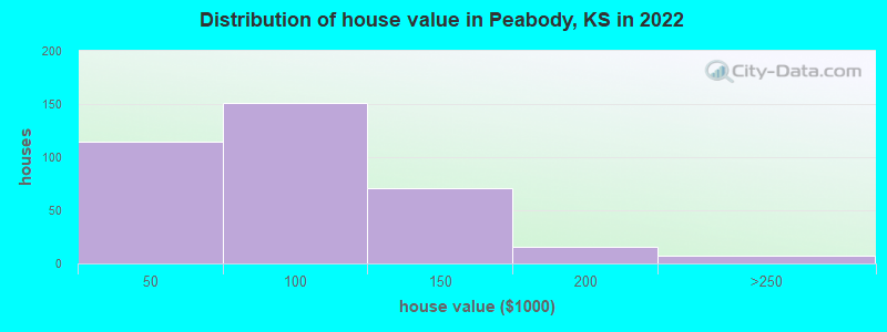 Distribution of house value in Peabody, KS in 2022