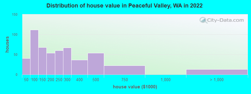 Distribution of house value in Peaceful Valley, WA in 2022