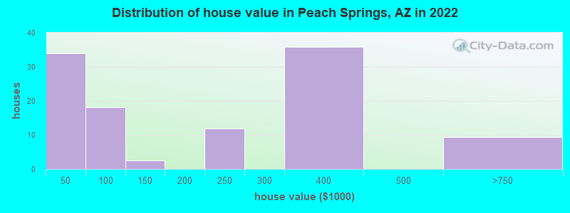 Distribution of house value in Peach Springs, AZ in 2022