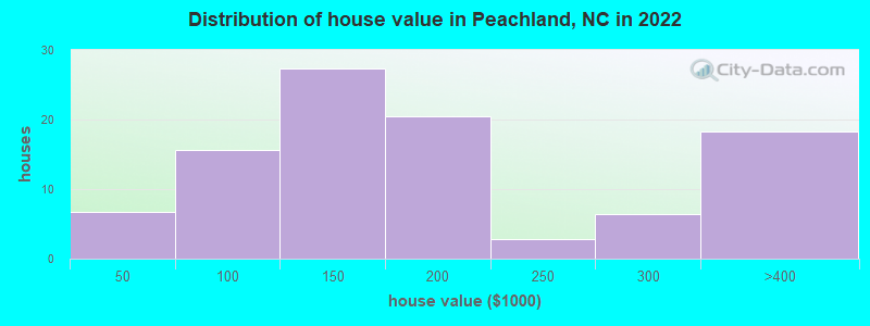 Distribution of house value in Peachland, NC in 2022
