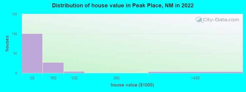 Distribution of house value in Peak Place, NM in 2022