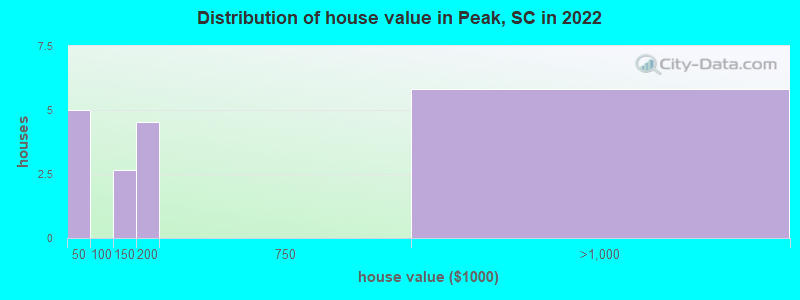 Distribution of house value in Peak, SC in 2019