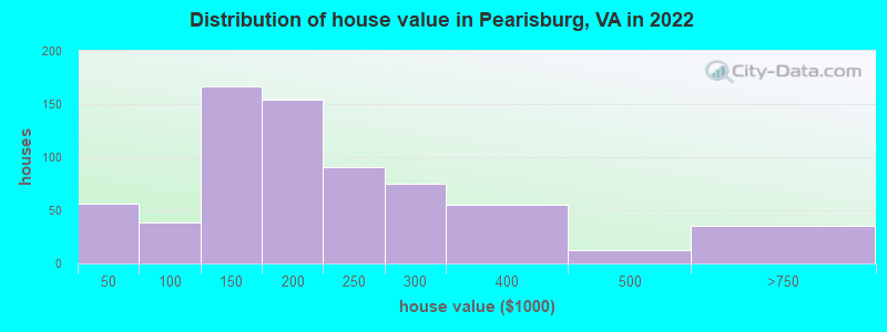 Distribution of house value in Pearisburg, VA in 2022