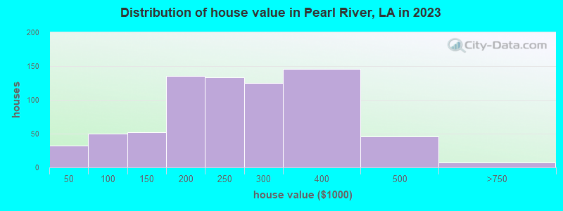 Distribution of house value in Pearl River, LA in 2022