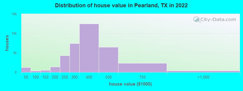 Distribution of house value in Pearland, TX in 2019