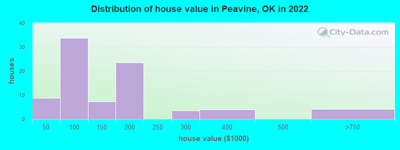 Distribution of house value in Peavine, OK in 2019