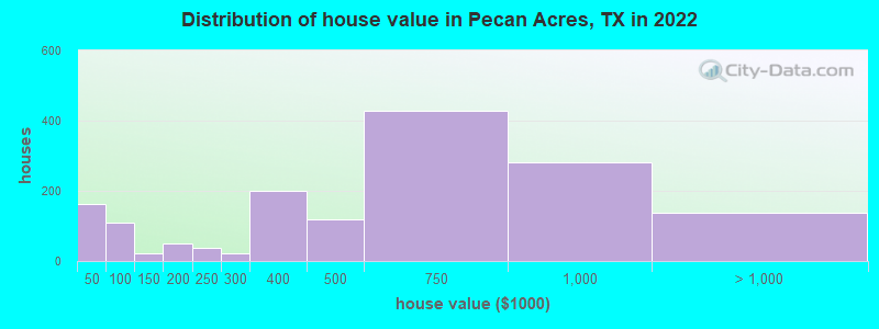 Distribution of house value in Pecan Acres, TX in 2022