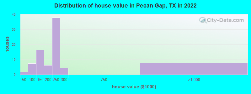 Distribution of house value in Pecan Gap, TX in 2022
