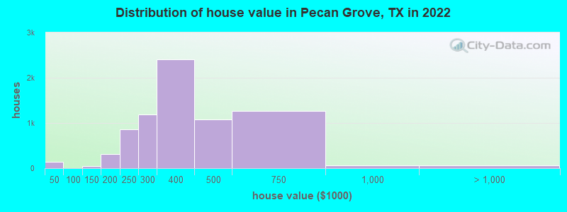 Distribution of house value in Pecan Grove, TX in 2022