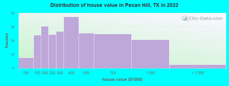 Distribution of house value in Pecan Hill, TX in 2022