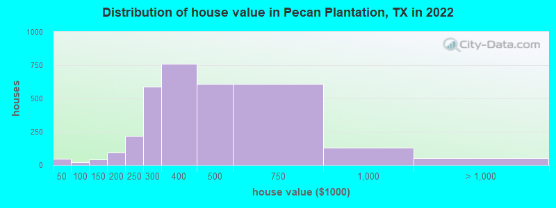 Distribution of house value in Pecan Plantation, TX in 2022