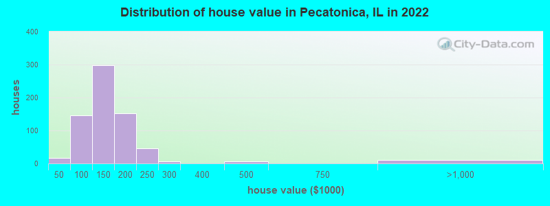 Distribution of house value in Pecatonica, IL in 2022