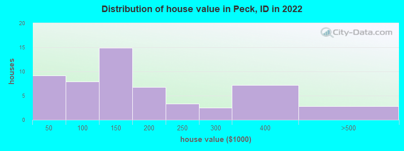 Distribution of house value in Peck, ID in 2019