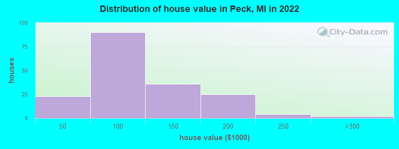 Distribution of house value in Peck, MI in 2022
