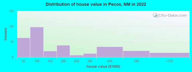 Distribution of house value in Pecos, NM in 2019