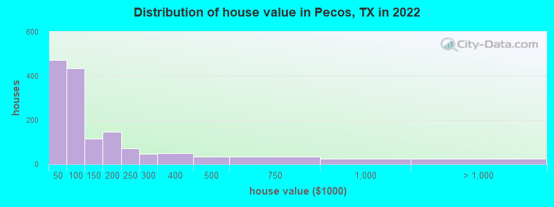 Distribution of house value in Pecos, TX in 2019