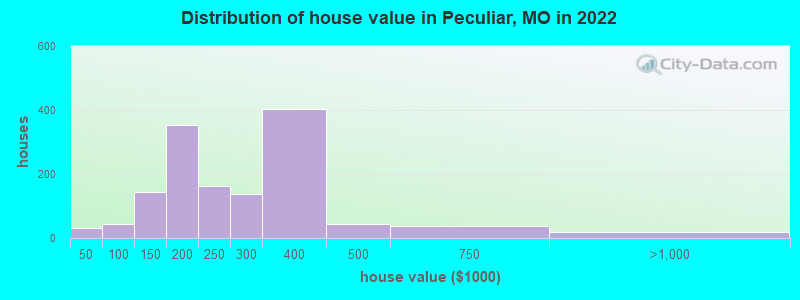 Distribution of house value in Peculiar, MO in 2022