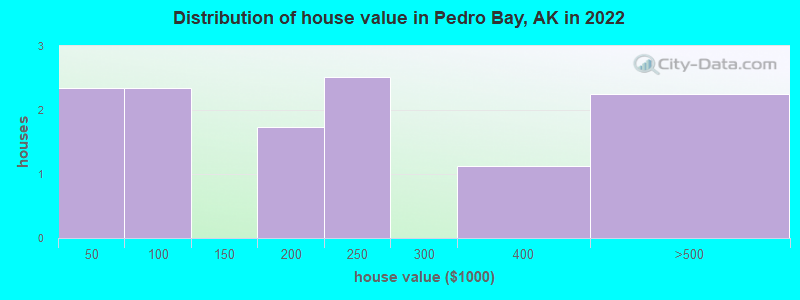 Distribution of house value in Pedro Bay, AK in 2022