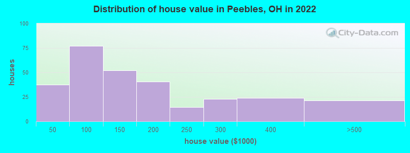 Distribution of house value in Peebles, OH in 2021