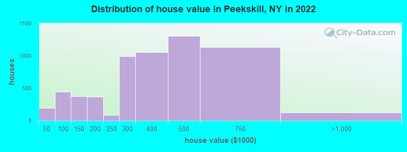 Distribution of house value in Peekskill, NY in 2021