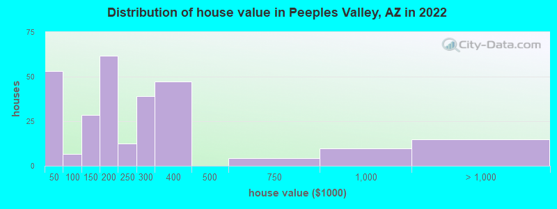 Distribution of house value in Peeples Valley, AZ in 2022