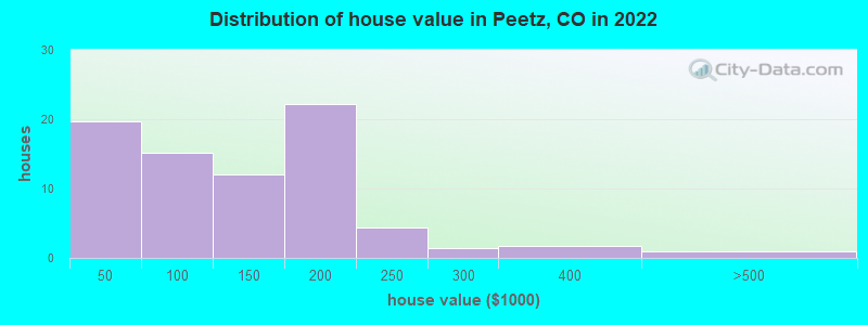 Distribution of house value in Peetz, CO in 2019