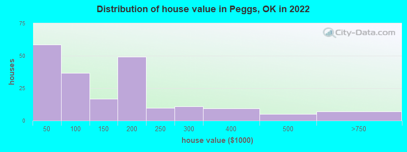 Distribution of house value in Peggs, OK in 2022