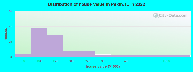 Distribution of house value in Pekin, IL in 2019