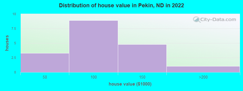 Distribution of house value in Pekin, ND in 2022
