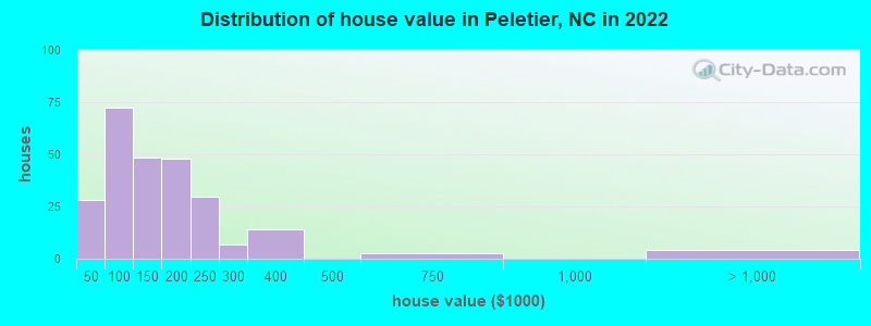 Distribution of house value in Peletier, NC in 2022
