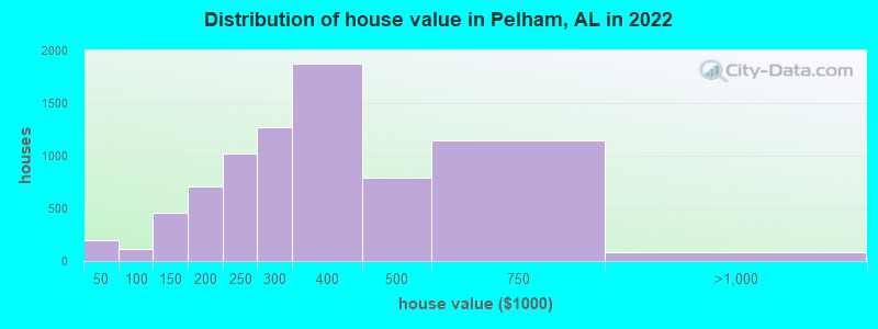Distribution of house value in Pelham, AL in 2021