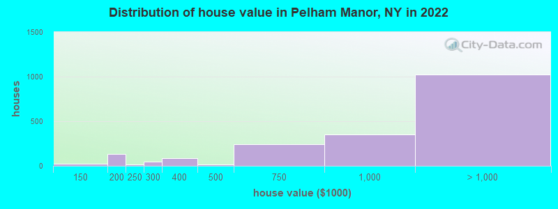 Distribution of house value in Pelham Manor, NY in 2022