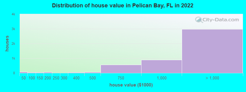 Distribution of house value in Pelican Bay, FL in 2019