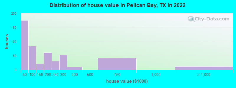 Distribution of house value in Pelican Bay, TX in 2021