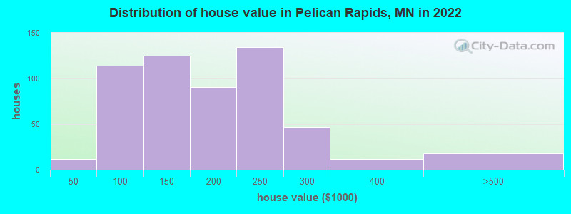 Distribution of house value in Pelican Rapids, MN in 2022