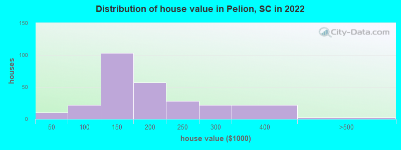 Distribution of house value in Pelion, SC in 2019