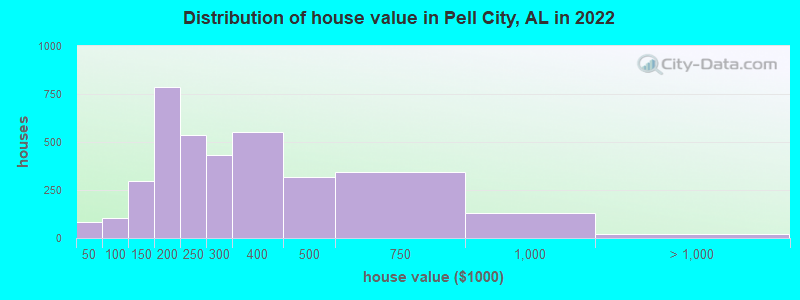 Distribution of house value in Pell City, AL in 2019