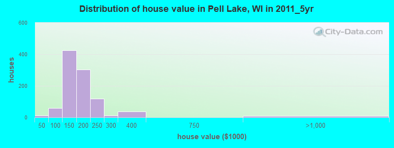 Distribution of house value in Pell Lake, WI in 2011_5yr