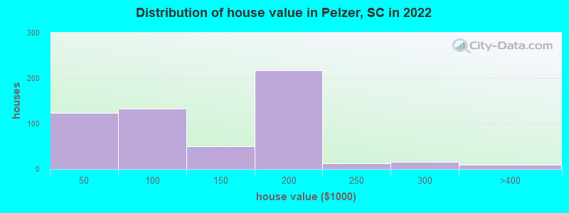 Distribution of house value in Pelzer, SC in 2019