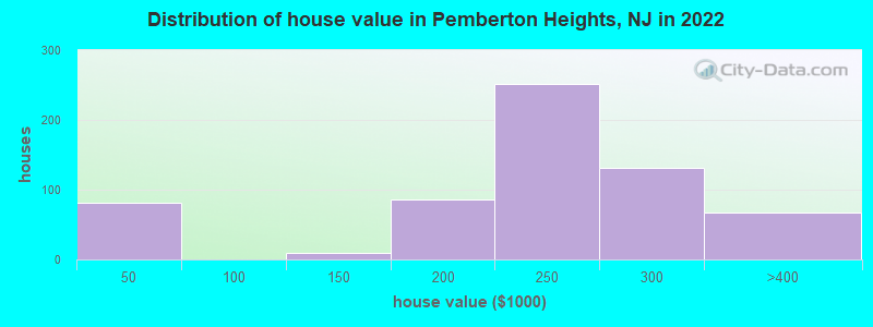 Distribution of house value in Pemberton Heights, NJ in 2019