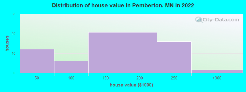 Distribution of house value in Pemberton, MN in 2022