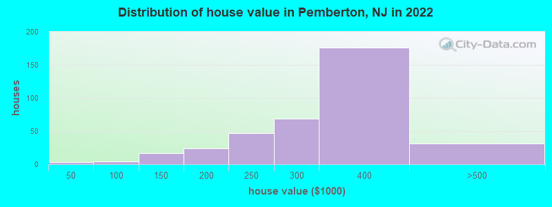 Distribution of house value in Pemberton, NJ in 2022
