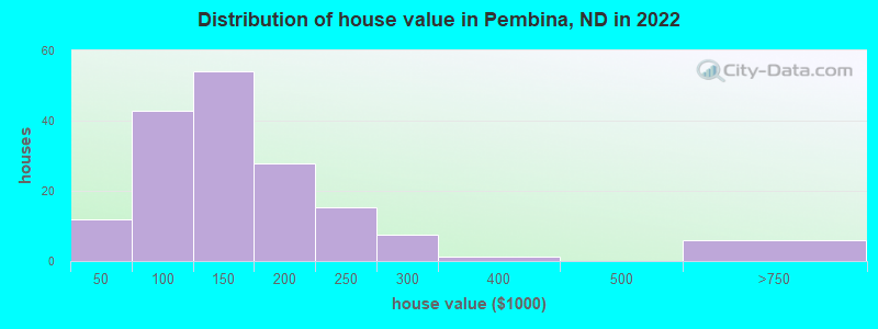Distribution of house value in Pembina, ND in 2022