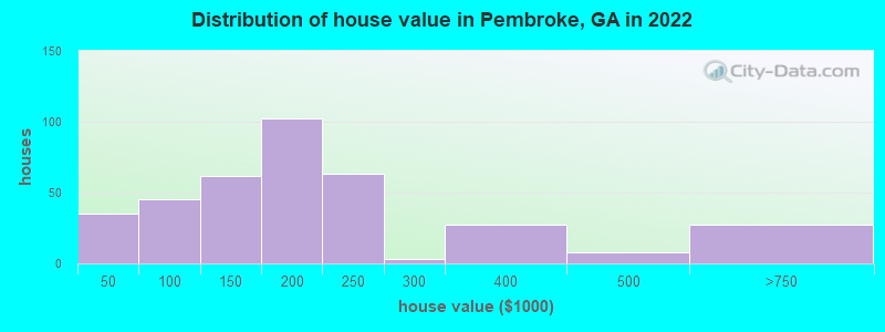 Distribution of house value in Pembroke, GA in 2019